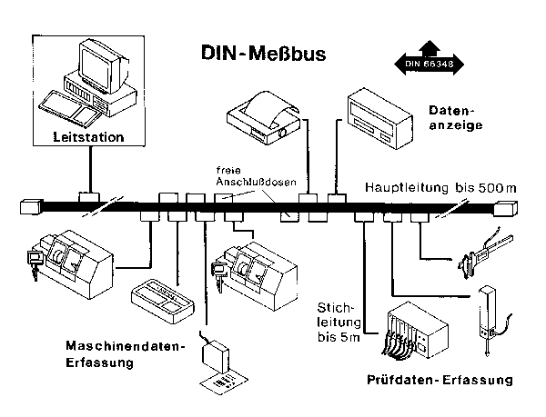 Bild mit Busstruktur